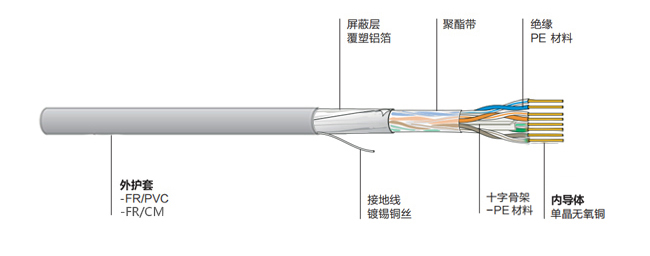 六类屏蔽双绞线