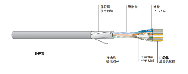 六类屏蔽双绞线