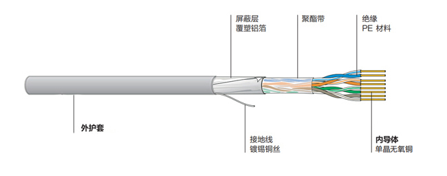 超五类屏蔽双绞线